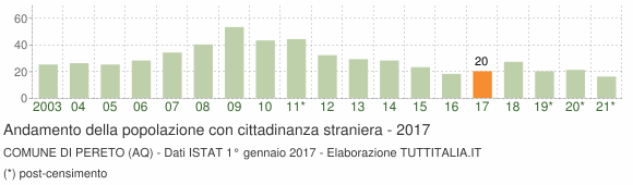 Grafico andamento popolazione stranieri Comune di Pereto (AQ)