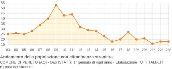 Andamento popolazione stranieri Comune di Pereto (AQ)