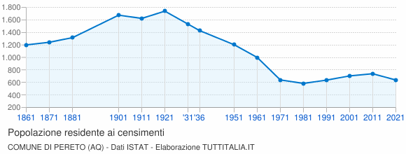 Grafico andamento storico popolazione Comune di Pereto (AQ)