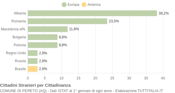 Grafico cittadinanza stranieri - Pereto 2007