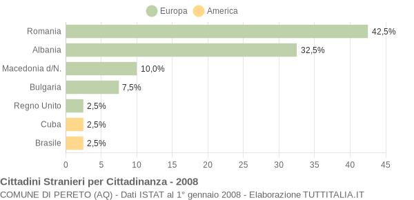 Grafico cittadinanza stranieri - Pereto 2008