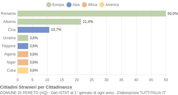 Grafico cittadinanza stranieri - Pereto 2014