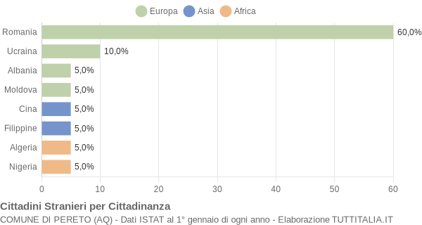 Grafico cittadinanza stranieri - Pereto 2019