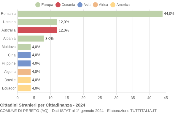 Grafico cittadinanza stranieri - Pereto 2024