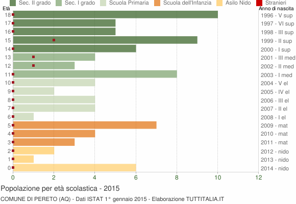 Grafico Popolazione in età scolastica - Pereto 2015