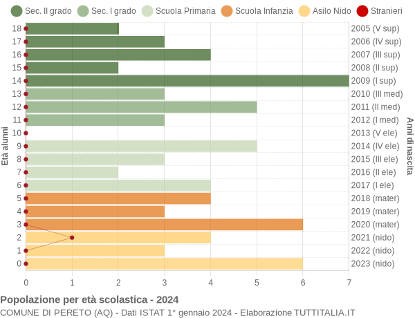 Grafico Popolazione in età scolastica - Pereto 2024