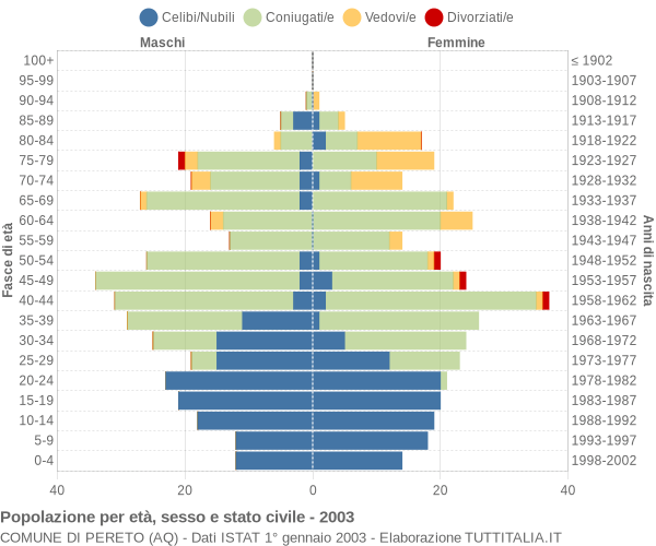 Grafico Popolazione per età, sesso e stato civile Comune di Pereto (AQ)