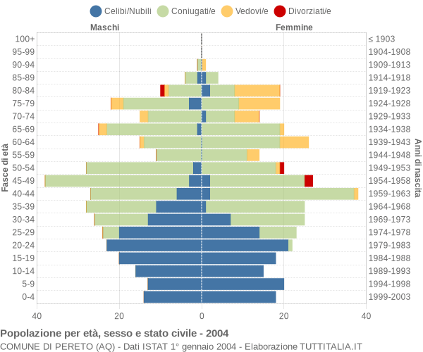 Grafico Popolazione per età, sesso e stato civile Comune di Pereto (AQ)