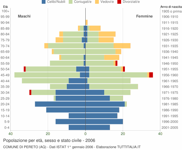 Grafico Popolazione per età, sesso e stato civile Comune di Pereto (AQ)