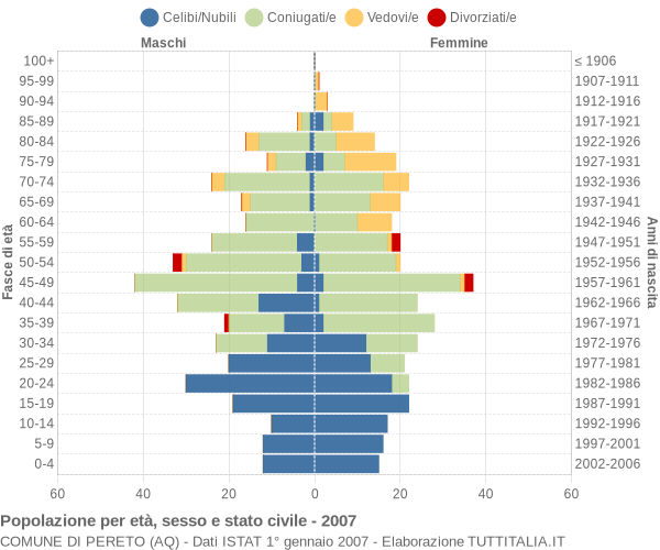 Grafico Popolazione per età, sesso e stato civile Comune di Pereto (AQ)