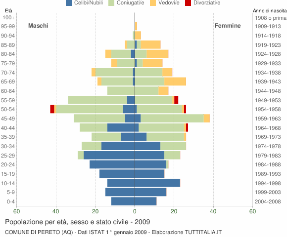 Grafico Popolazione per età, sesso e stato civile Comune di Pereto (AQ)