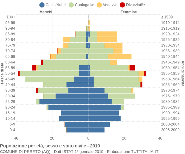 Grafico Popolazione per età, sesso e stato civile Comune di Pereto (AQ)