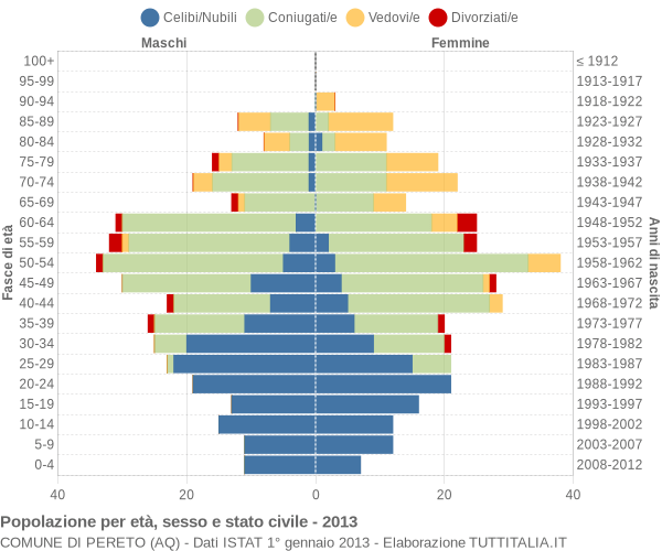 Grafico Popolazione per età, sesso e stato civile Comune di Pereto (AQ)