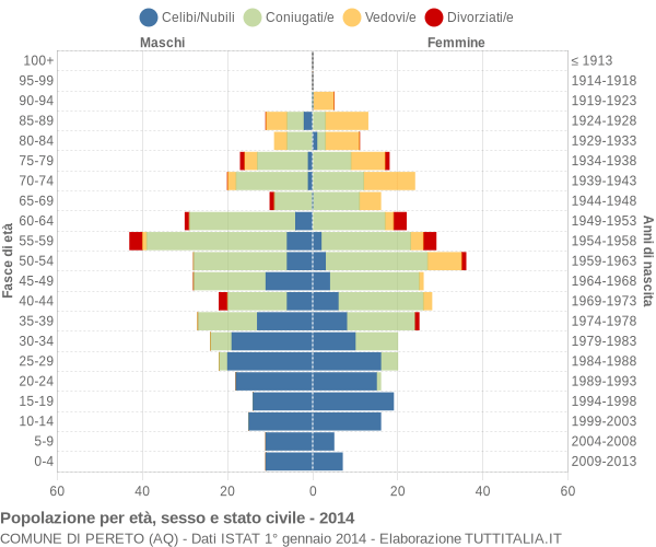 Grafico Popolazione per età, sesso e stato civile Comune di Pereto (AQ)