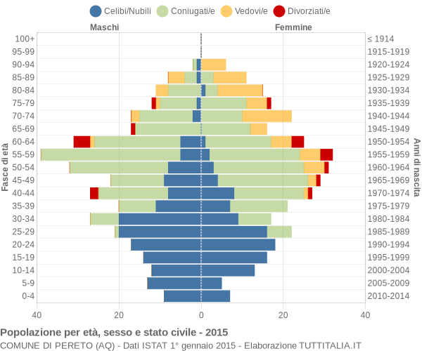 Grafico Popolazione per età, sesso e stato civile Comune di Pereto (AQ)