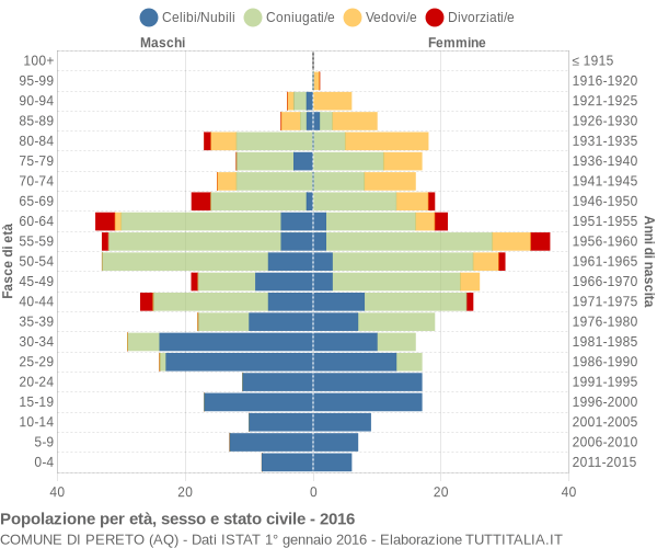 Grafico Popolazione per età, sesso e stato civile Comune di Pereto (AQ)