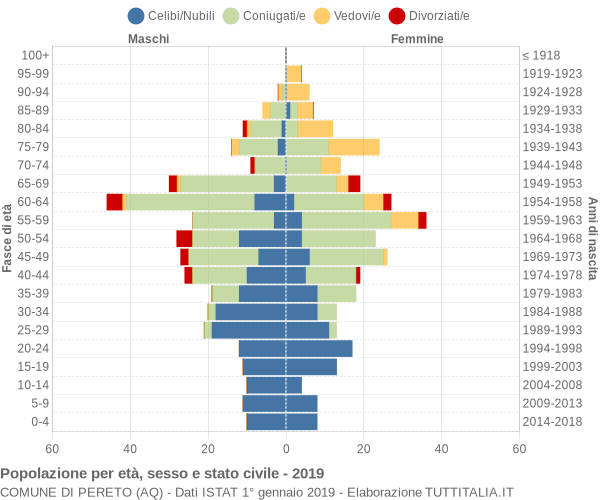 Grafico Popolazione per età, sesso e stato civile Comune di Pereto (AQ)