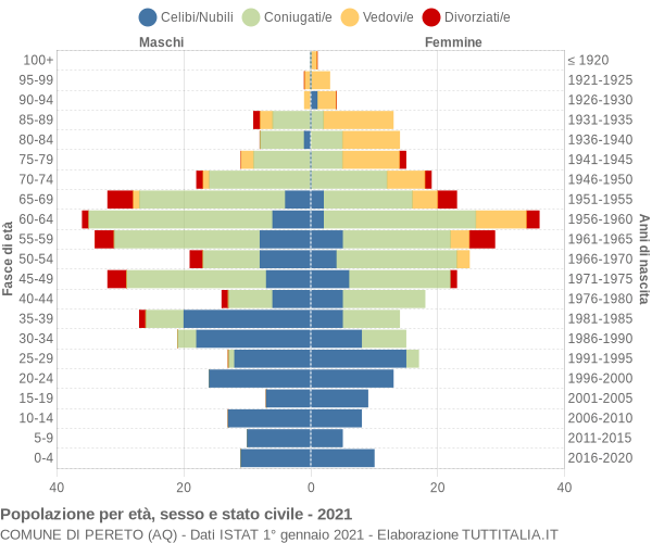 Grafico Popolazione per età, sesso e stato civile Comune di Pereto (AQ)