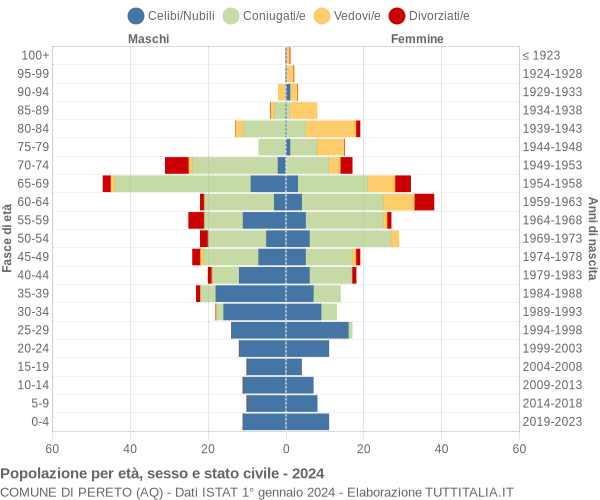 Grafico Popolazione per età, sesso e stato civile Comune di Pereto (AQ)