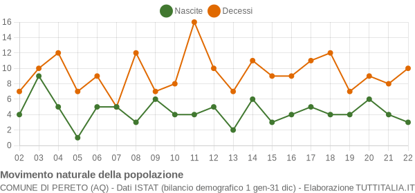 Grafico movimento naturale della popolazione Comune di Pereto (AQ)