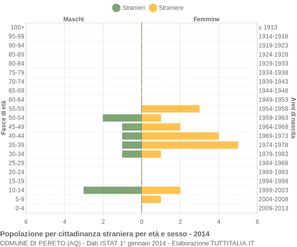 Grafico cittadini stranieri - Pereto 2014