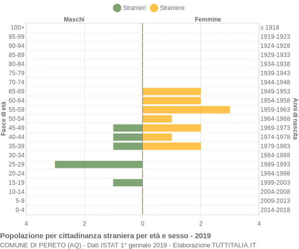 Grafico cittadini stranieri - Pereto 2019