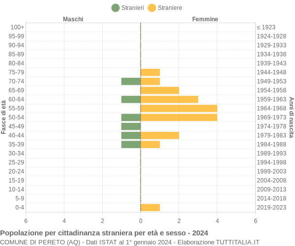 Grafico cittadini stranieri - Pereto 2024