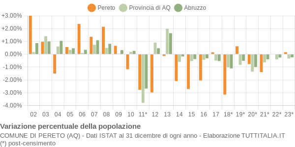 Variazione percentuale della popolazione Comune di Pereto (AQ)