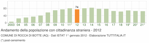 Grafico andamento popolazione stranieri Comune di Rocca di Botte (AQ)