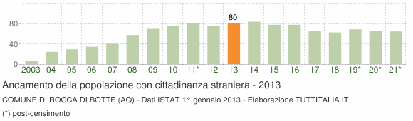 Grafico andamento popolazione stranieri Comune di Rocca di Botte (AQ)