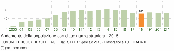 Grafico andamento popolazione stranieri Comune di Rocca di Botte (AQ)