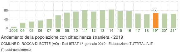 Grafico andamento popolazione stranieri Comune di Rocca di Botte (AQ)