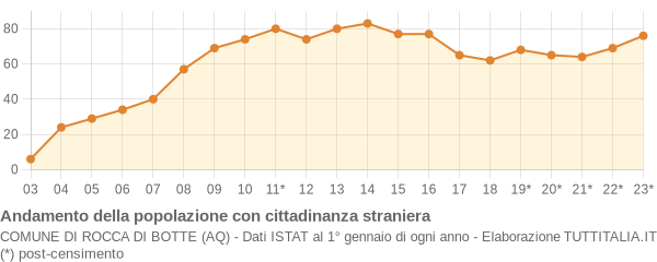 Andamento popolazione stranieri Comune di Rocca di Botte (AQ)