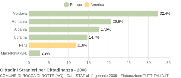 Grafico cittadinanza stranieri - Rocca di Botte 2006