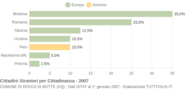 Grafico cittadinanza stranieri - Rocca di Botte 2007