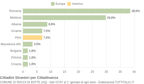 Grafico cittadinanza stranieri - Rocca di Botte 2008