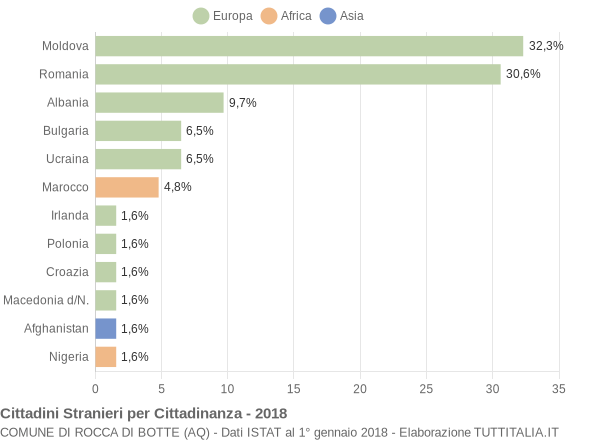 Grafico cittadinanza stranieri - Rocca di Botte 2018