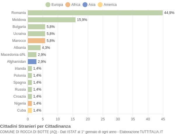 Grafico cittadinanza stranieri - Rocca di Botte 2022