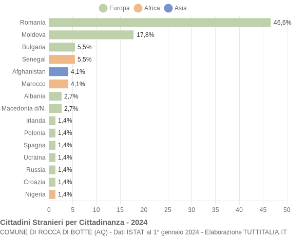 Grafico cittadinanza stranieri - Rocca di Botte 2024