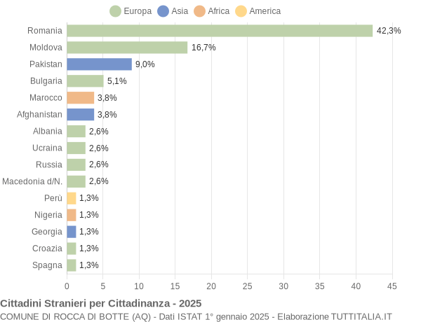 Grafico cittadinanza stranieri - Rocca di Botte 2025