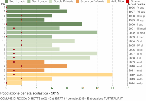 Grafico Popolazione in età scolastica - Rocca di Botte 2015