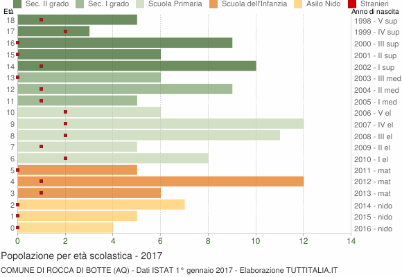 Grafico Popolazione in età scolastica - Rocca di Botte 2017
