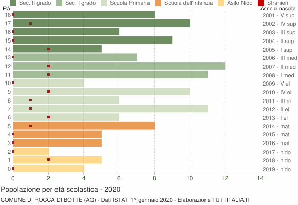 Grafico Popolazione in età scolastica - Rocca di Botte 2020