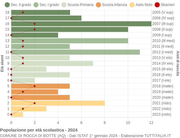 Grafico Popolazione in età scolastica - Rocca di Botte 2024