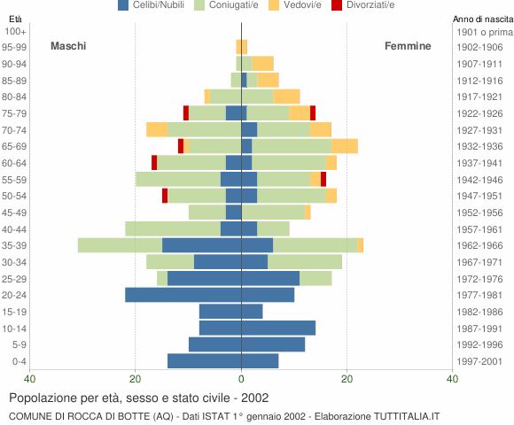Grafico Popolazione per età, sesso e stato civile Comune di Rocca di Botte (AQ)