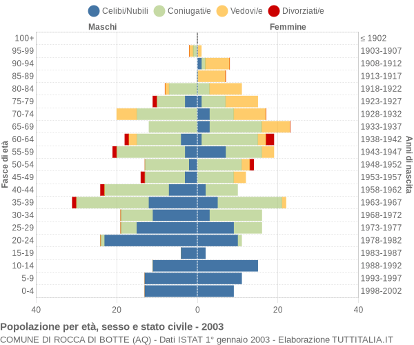 Grafico Popolazione per età, sesso e stato civile Comune di Rocca di Botte (AQ)