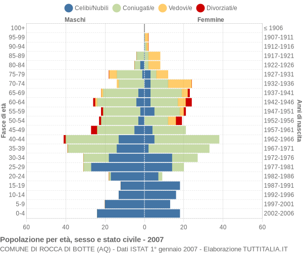 Grafico Popolazione per età, sesso e stato civile Comune di Rocca di Botte (AQ)