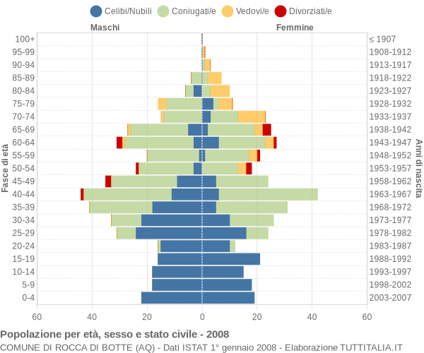 Grafico Popolazione per età, sesso e stato civile Comune di Rocca di Botte (AQ)