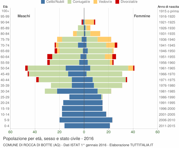 Grafico Popolazione per età, sesso e stato civile Comune di Rocca di Botte (AQ)