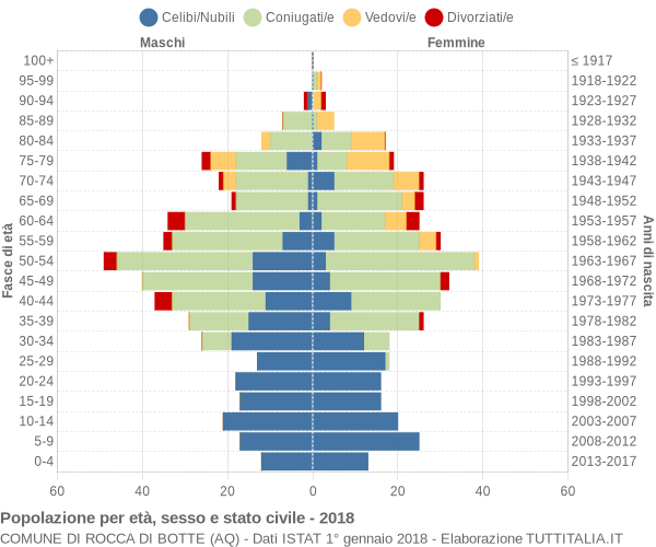 Grafico Popolazione per età, sesso e stato civile Comune di Rocca di Botte (AQ)